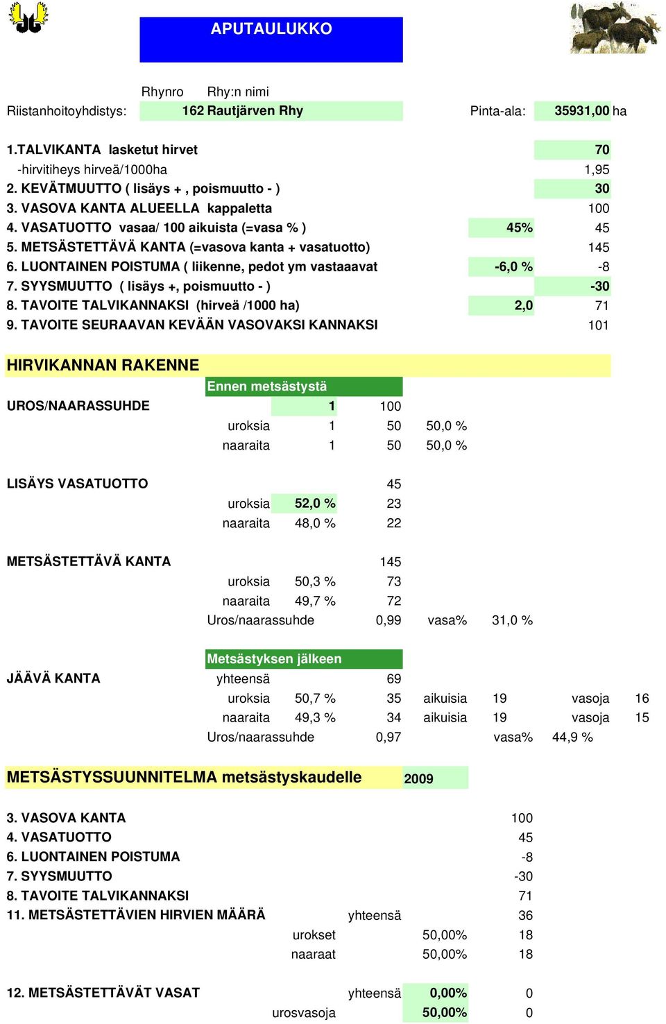 LUONTAINEN POISTUMA ( liikenne, pedot ym vastaaavat 6,0 % 8 7. SYYSMUUTTO ( lisäys +, poismuutto ) 30 8. TAVOITE TALVIKANNAKSI (hirveä /1000 ha) 2,0 71 9.