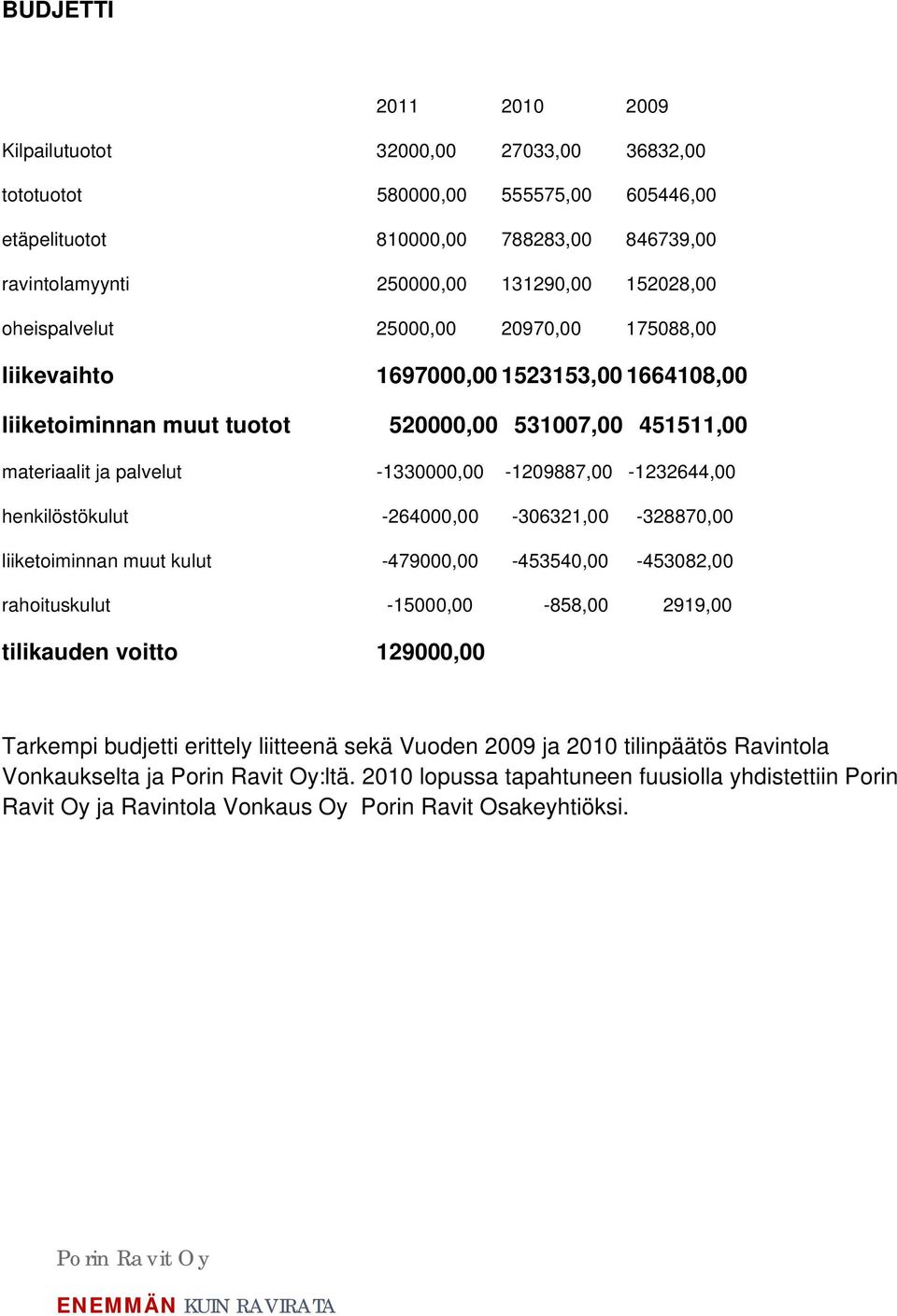 -1330000,00-1209887,00-1232644,00 henkilöstökulut -264000,00-306321,00-328870,00 liiketoiminnan muut kulut -479000,00-453540,00-453082,00 rahoituskulut -15000,00-858,00 2919,00 tilikauden voitto