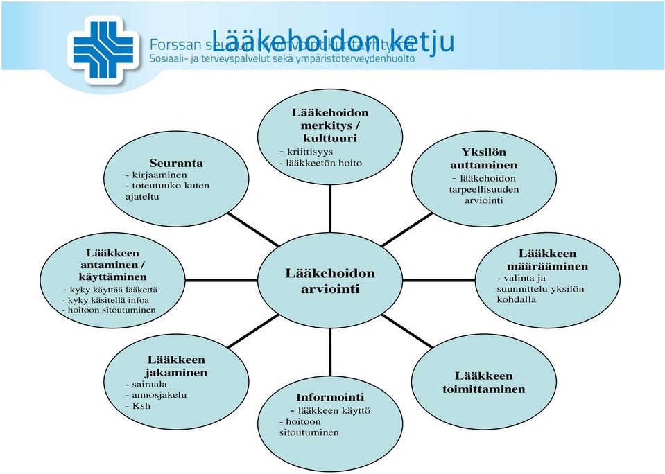 lääkettä - kyky käsitellä infoa - hoitoon sitoutuminen Lääkehoidon arviointi Lääkkeen määrääminen - valinta ja suunnittelu