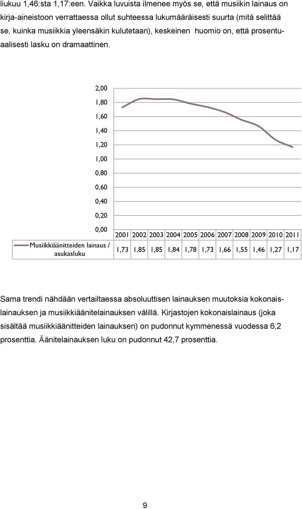 huomio on, että prosentuaalisesti lasku on dramaattinen.