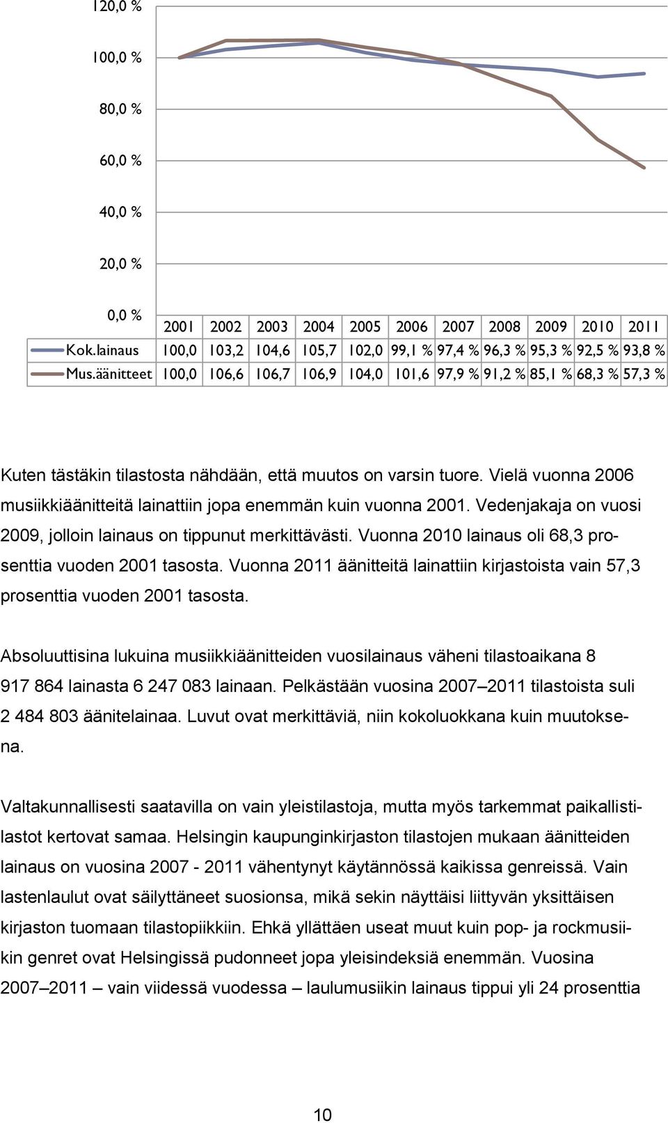 Vielä vuonna 2006 musiikkiäänitteitä lainattiin jopa enemmän kuin vuonna 2001. Vedenjakaja on vuosi 2009, jolloin lainaus on tippunut merkittävästi.