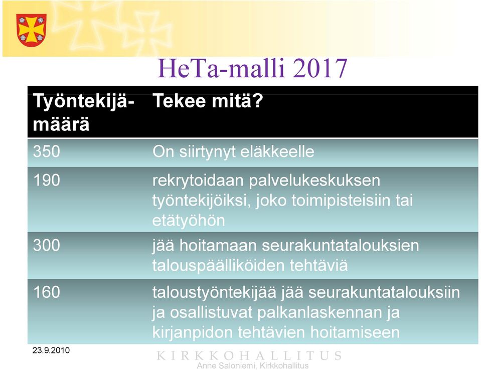 joko toimipisteisiin tai etätyöhön 300 jää hoitamaan seurakuntatalouksien