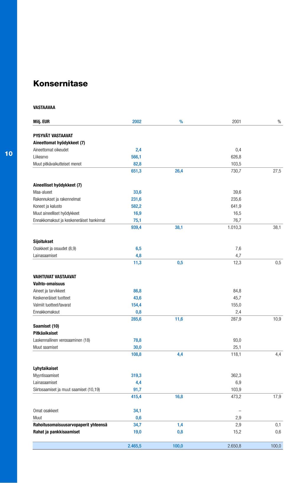 (7) Maa-alueet 33,6 39,6 Rakennukset ja rakennelmat 231,6 235,6 Koneet ja kalusto 582,2 641,9 Muut aineelliset hyödykkeet 16,9 16,5 Ennakkomaksut ja keskeneräiset hankinnat 75,1 76,7 939,4 38,1 1.