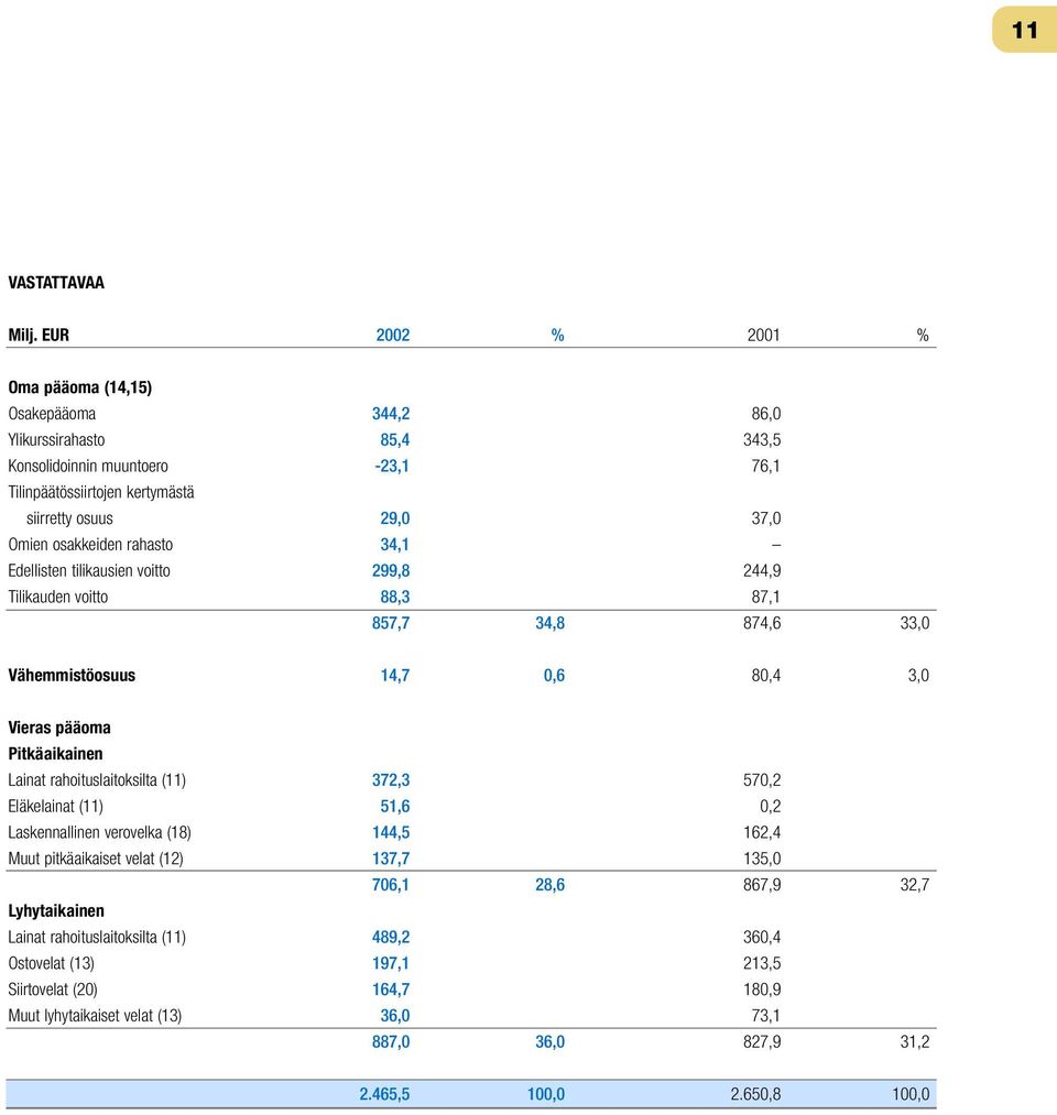 rahasto 34,1 Edellisten tilikausien voitto 299,8 244,9 Tilikauden voitto 88,3 87,1 857,7 34,8 874,6 33,0 Vähemmistöosuus 14,7 0,6 80,4 3,0 Vieras pääoma Pitkäaikainen Lainat rahoituslaitoksilta (11)