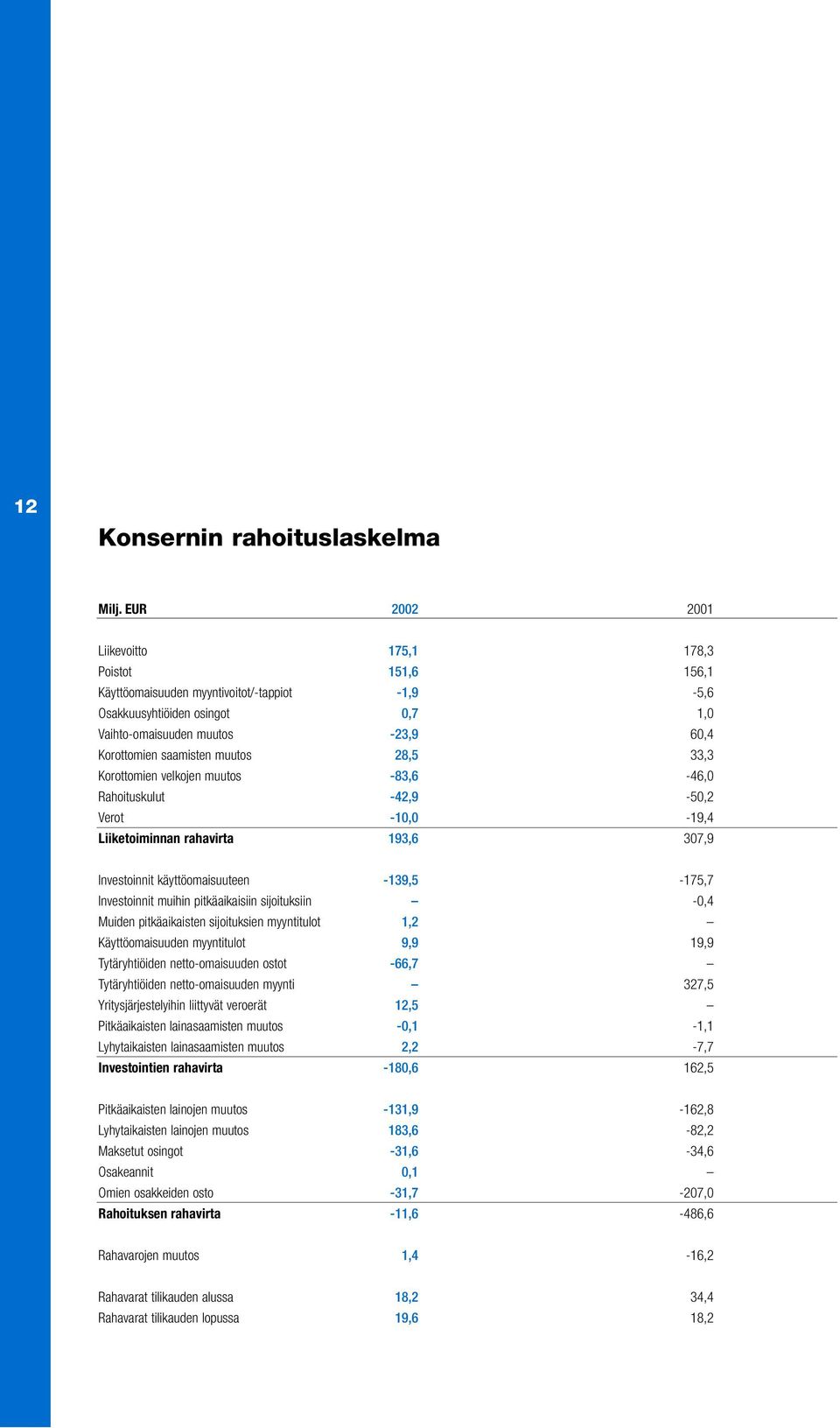 muutos 28,5 33,3 Korottomien velkojen muutos -83,6-46,0 Rahoituskulut -42,9-50,2 Verot -10,0-19,4 Liiketoiminnan rahavirta 193,6 307,9 Investoinnit käyttöomaisuuteen -139,5-175,7 Investoinnit muihin