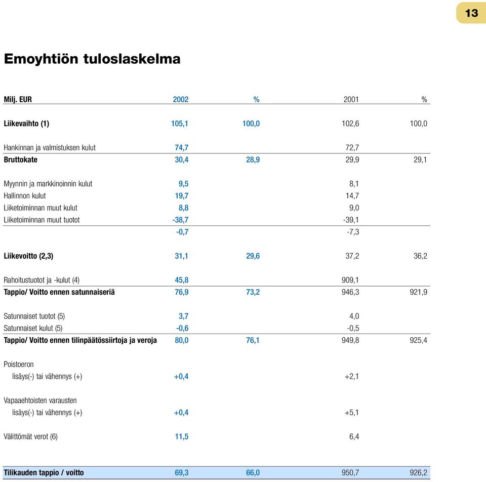 Liiketoiminnan muut kulut 8,8 9,0 Liiketoiminnan muut tuotot -38,7-39,1-0,7-7,3 Liikevoitto (2,3) 31,1 29,6 37,2 36,2 Rahoitustuotot ja -kulut (4) 45,8 909,1 Tappio/ Voitto ennen satunnaiseriä 76,9