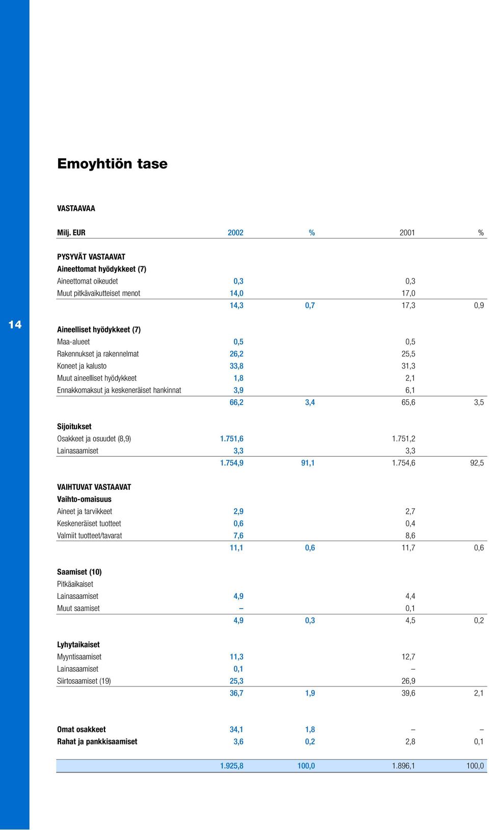 Rakennukset ja rakennelmat 26,2 25,5 Koneet ja kalusto 33,8 31,3 Muut aineelliset hyödykkeet 1,8 2,1 Ennakkomaksut ja keskeneräiset hankinnat 3,9 6,1 66,2 3,4 65,6 3,5 Sijoitukset Osakkeet ja osuudet