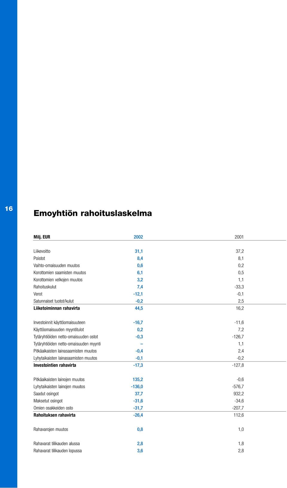 Satunnaiset tuotot/kulut -0,2 2,5 Liiketoiminnan rahavirta 44,5 16,2 Investoinnit käyttöomaisuuteen -16,7-11,6 Käyttöomaisuuden myyntitulot 0,2 7,2 Tytäryhtiöiden netto-omaisuuden ostot -0,3-126,7