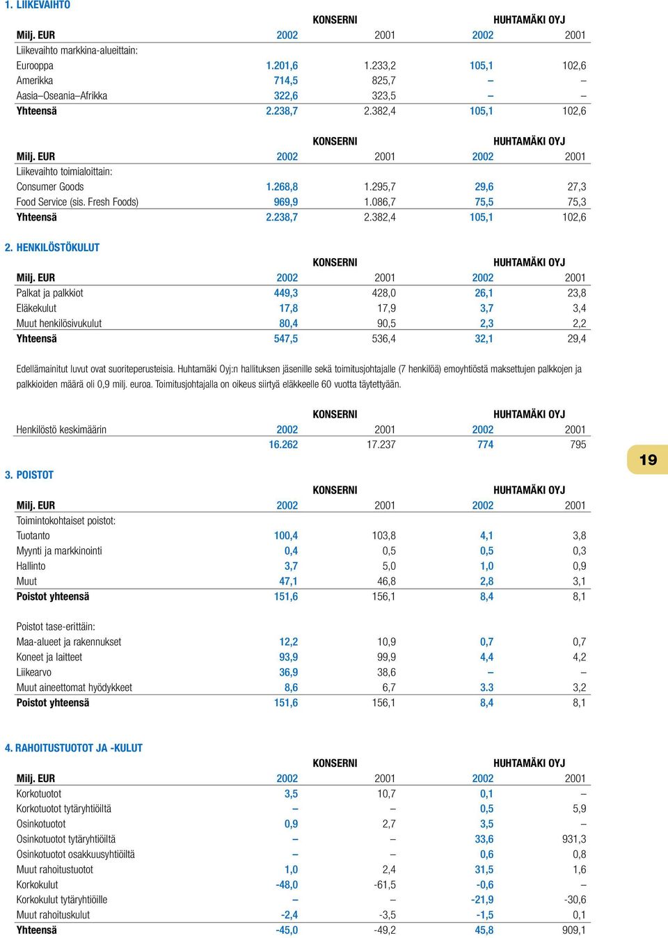 HENKILÖSTÖKULUT Palkat ja palkkiot 449,3 428,0 26,1 23,8 Eläkekulut 17,8 17,9 3,7 3,4 Muut henkilösivukulut 80,4 90,5 2,3 2,2 Yhteensä 547,5 536,4 32,1 29,4 Edellämainitut luvut ovat