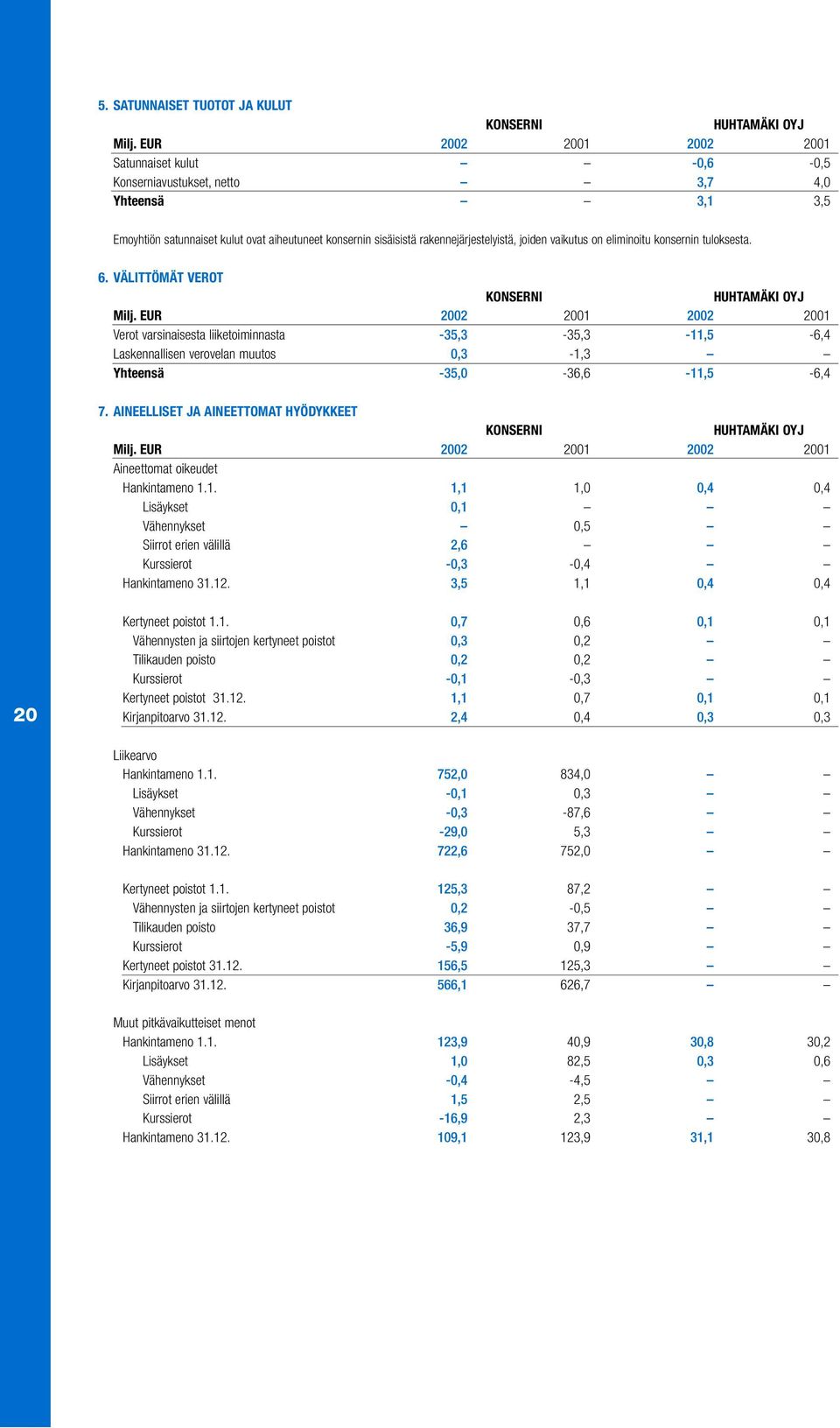 VÄLITTÖMÄT VEROT Verot varsinaisesta liiketoiminnasta -35,3-35,3-11,5-6,4 Laskennallisen verovelan muutos 0,3-1,3 Yhteensä -35,0-36,6-11,5-6,4 7.