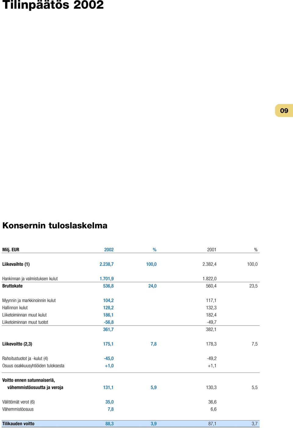 822,0 Bruttokate 536,8 24,0 560,4 23,5 Myynnin ja markkinoinnin kulut 104,2 117,1 Hallinnon kulut 128,2 132,3 Liiketoiminnan muut kulut 186,1 182,4 Liiketoiminnan muut