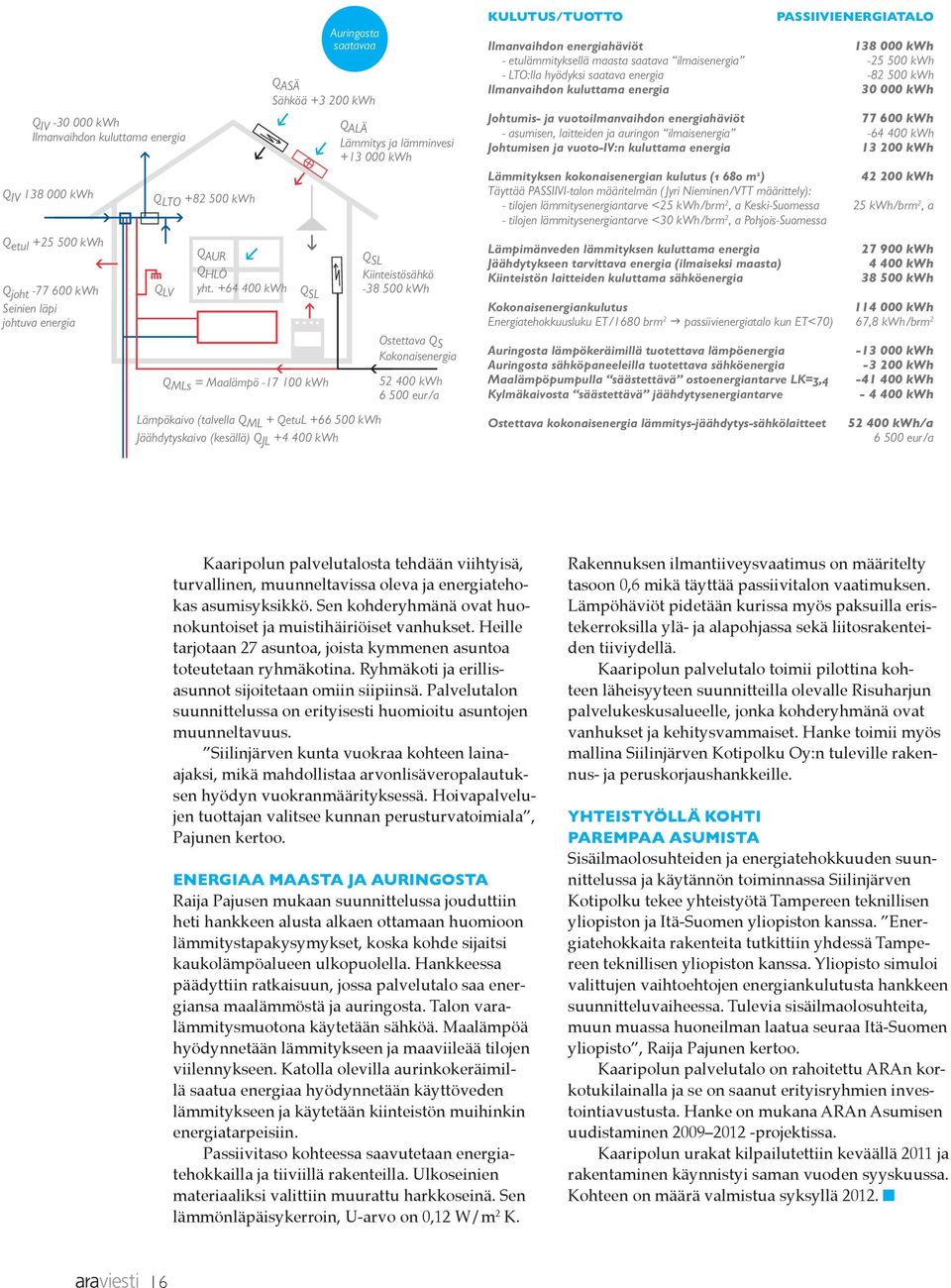 lämminvesi +13 000 kwh Q SL Kiinteistösähkö -38 500 kwh Ostettava Q S Kokonaisenergia 52 400 kwh 6 500 eur/a Kulutus/tuotto PASSIIVIENERGIATALO Ilmanvaihdon energiahäviöt 138 000 kwh -