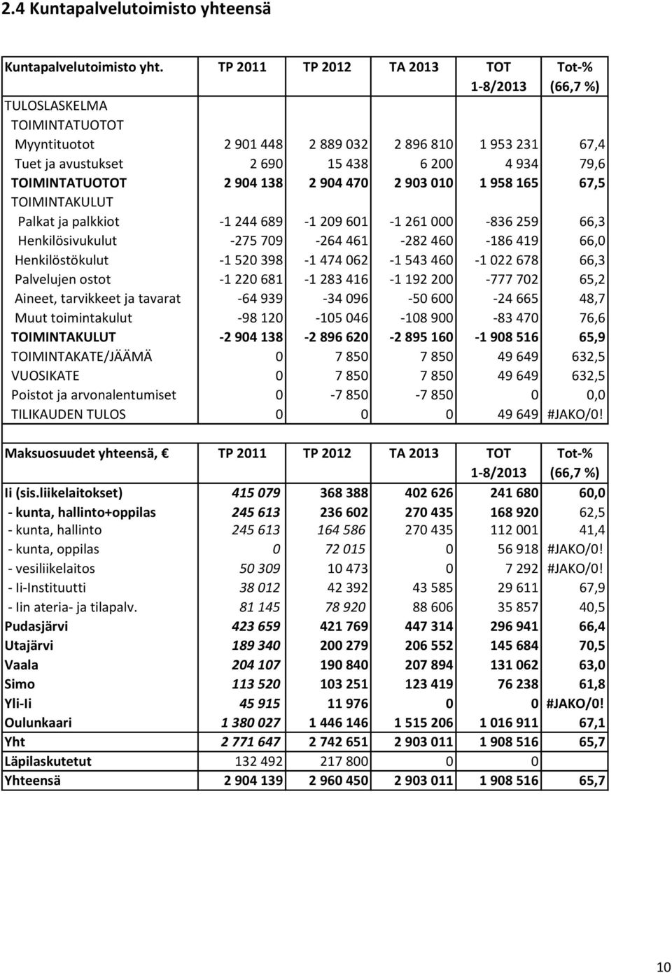 2 903 010 1 958 165 67,5 TOIMINTAKULUT Palkat ja palkkiot -1 244 689-1 209 601-1 261 000-836 259 66,3 Henkilösivukulut -275 709-264 461-282 460-186 419 66,0 Henkilöstökulut -1 520 398-1 474 062-1 543