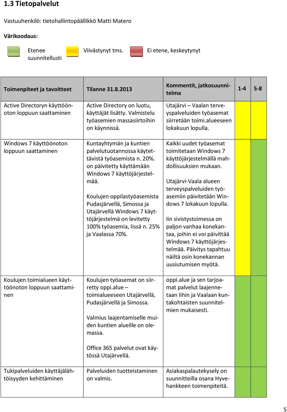 Tukipalveluiden käyttäjälähtöisyyden kehittäminen Active Directory on luotu, käyttäjät lisätty. Valmistelu työasemien massasiirtoihin on käynnissä.