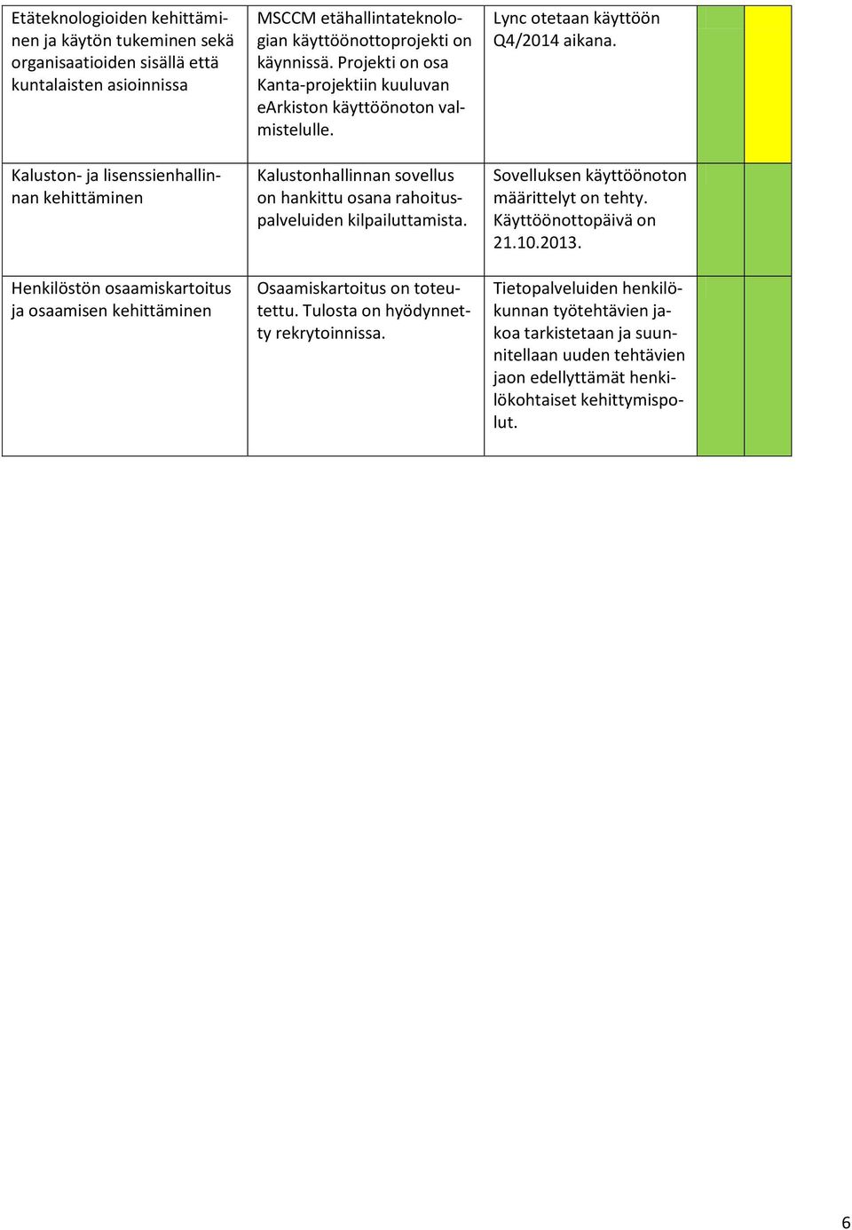 Kalustonhallinnan sovellus on hankittu osana rahoituspalveluiden kilpailuttamista. Osaamiskartoitus on toteutettu. Tulosta on hyödynnetty rekrytoinnissa. Lync otetaan käyttöön Q4/2014 aikana.