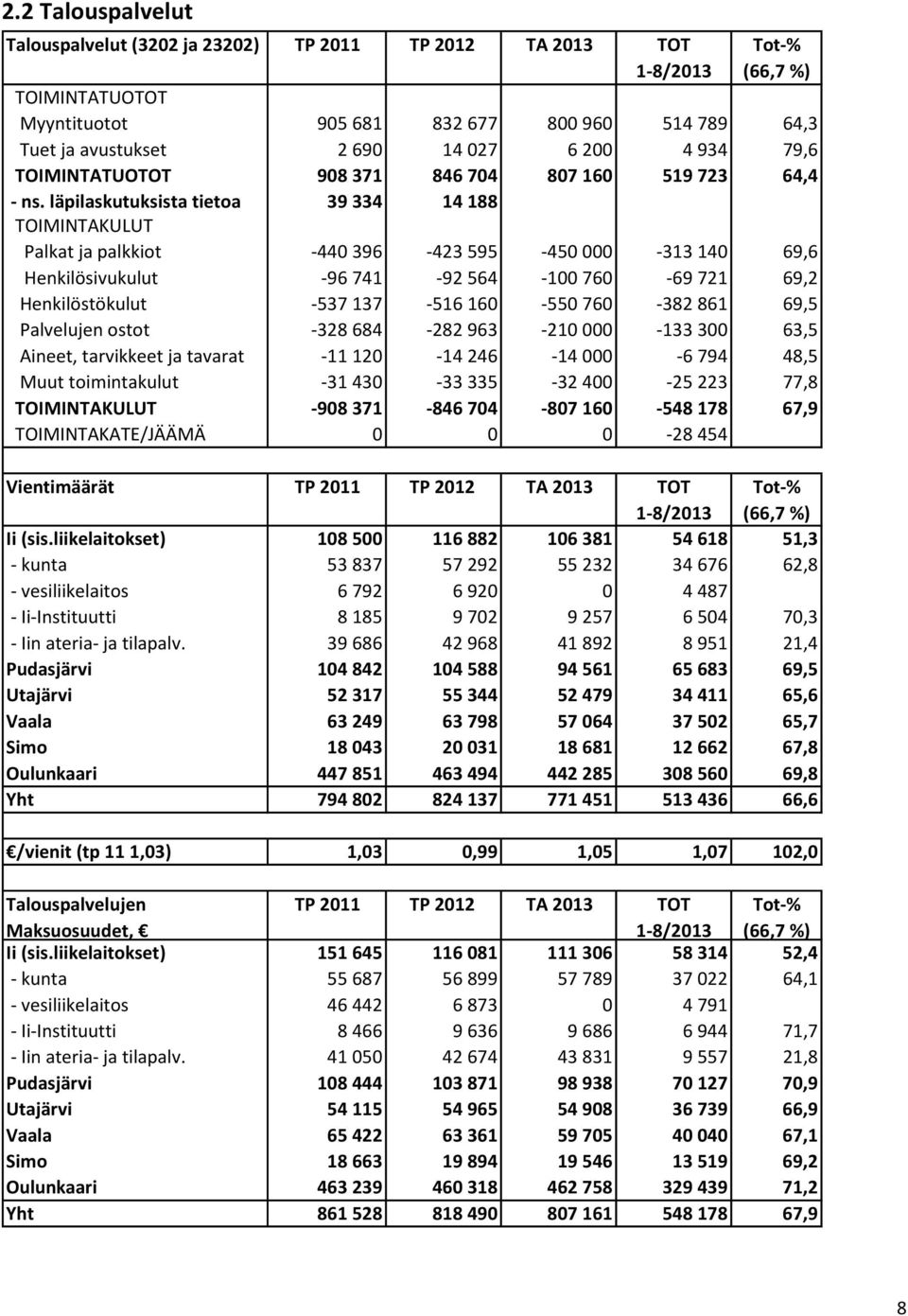 läpilaskutuksista tietoa 39 334 14 188 TOIMINTAKULUT Palkat ja palkkiot -440 396-423 595-450 000-313 140 69,6 Henkilösivukulut -96 741-92 564-100 760-69 721 69,2 Henkilöstökulut -537 137-516 160-550