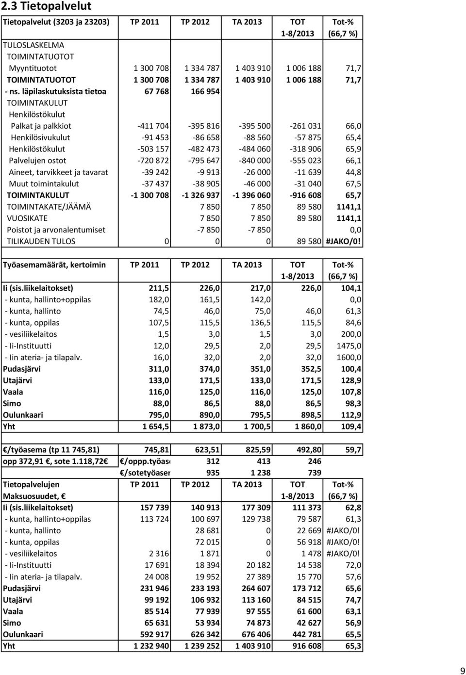 läpilaskutuksista tietoa 67 768 166 954 TOIMINTAKULUT Henkilöstökulut Palkat ja palkkiot -411 704-395 816-395 500-261 031 66,0 Henkilösivukulut -91 453-86 658-88 560-57 875 65,4 Henkilöstökulut -503