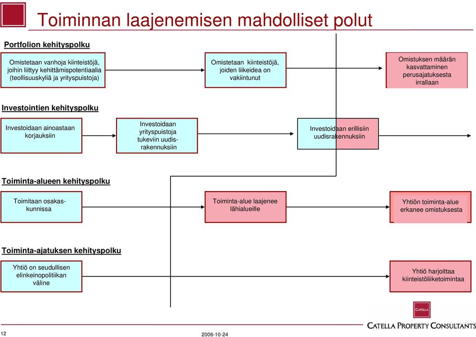 korjauksiin Investoidaan yrityspuistoja tukeviin uudisrakennuksiin Investoidaan erillisiin uudisrakennuksiin Toiminta-alueen kehityspolku Toimitaan osakaskunnissa