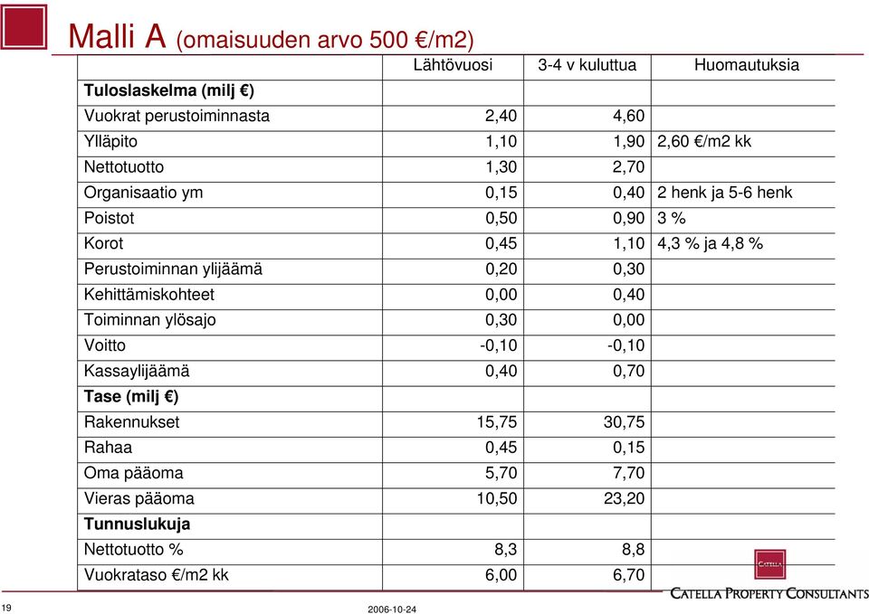 Perustoiminnan ylijäämä 0,20 0,30 Kehittämiskohteet 0,00 0,40 Toiminnan ylösajo 0,30 0,00 Voitto -0,10-0,10 Kassaylijäämä 0,40 0,70 Tase (milj )