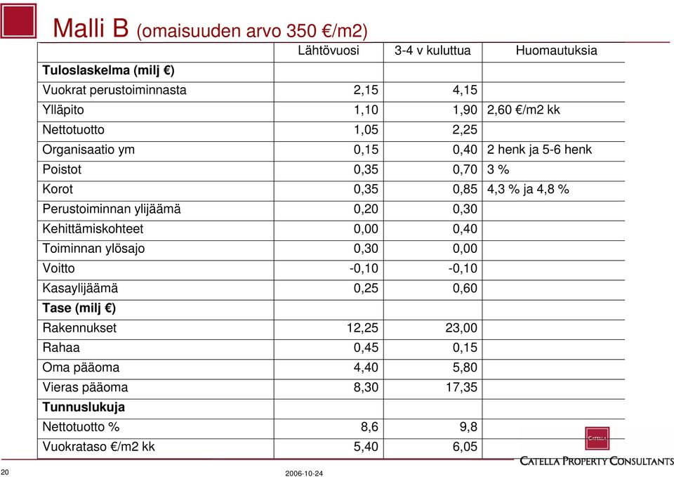 Perustoiminnan ylijäämä 0,20 0,30 Kehittämiskohteet 0,00 0,40 Toiminnan ylösajo 0,30 0,00 Voitto -0,10-0,10 Kasaylijäämä 0,25 0,60 Tase (milj )