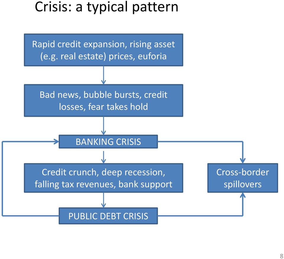 real estate) prices, euforia Bad news, bubble bursts, credit losses,