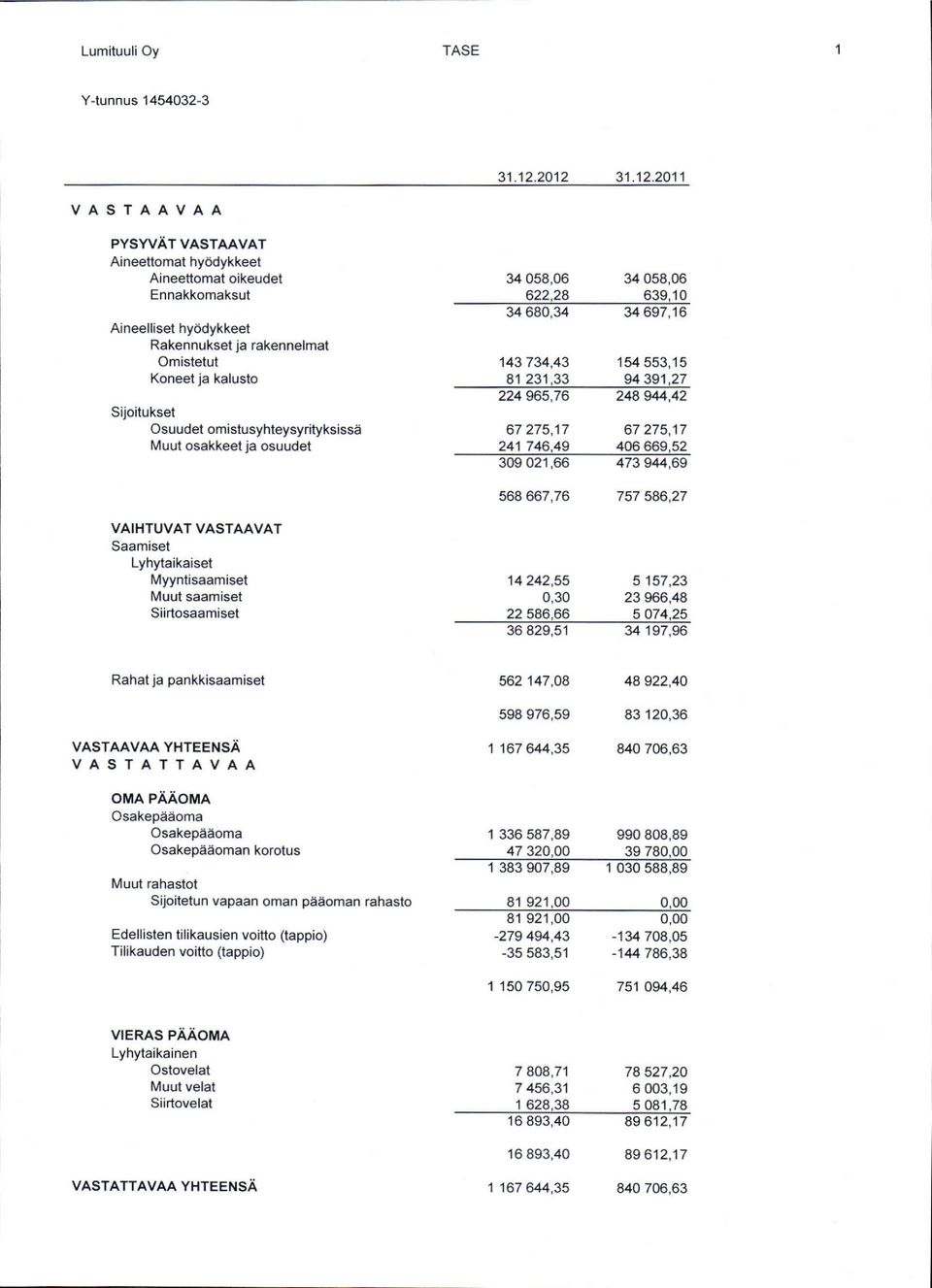 Osuudet omistusyhteysyrityksisse Muut osakkeet ia osuudet VAIHTUVAT VASTAAVAT Saamiset Lyhytaikaiset Myyntisaamiset Muut saamiset Siirtosaamisel 34058,06 622,28 34 680,34 143734,43 81 231,33 224 5,76