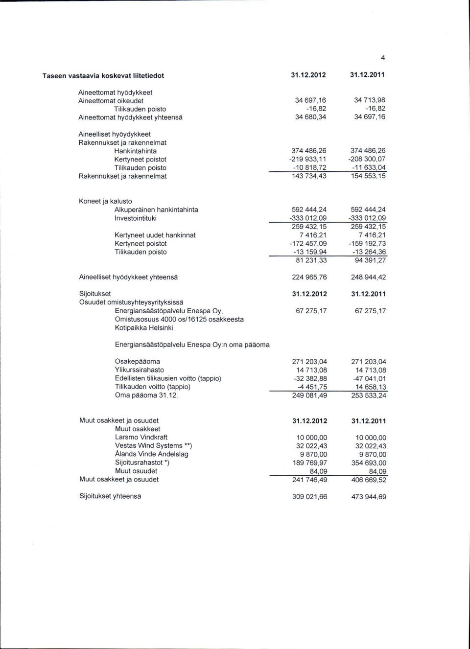 ja rakennelmat Hankiniahinta Kertyneet poistot Tilikauden poisto Rakennukset ja rakennelmat 374486,26 374 486,26-219933,11-208300,07-10 418.