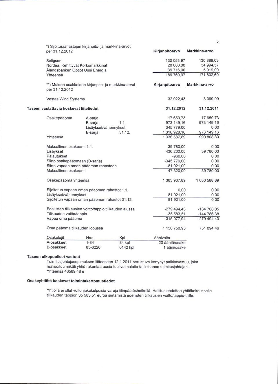 arvo Vestas \Mnd Systems Taseen vastattavia koakgvat liitetiedot 32 022,43 31.12.2012 3 399,99 31.12.2011 Osakepaeoma Yhteensa A-sarja &sarja 1.'t. Lisayksettuehennykset B-sarja 31.12. 17 659,73 973 149,16 345 779,00 r7 659,73 973 149,16 1 336 587,89 990 808,89 Maksullinen osakeanti 1.