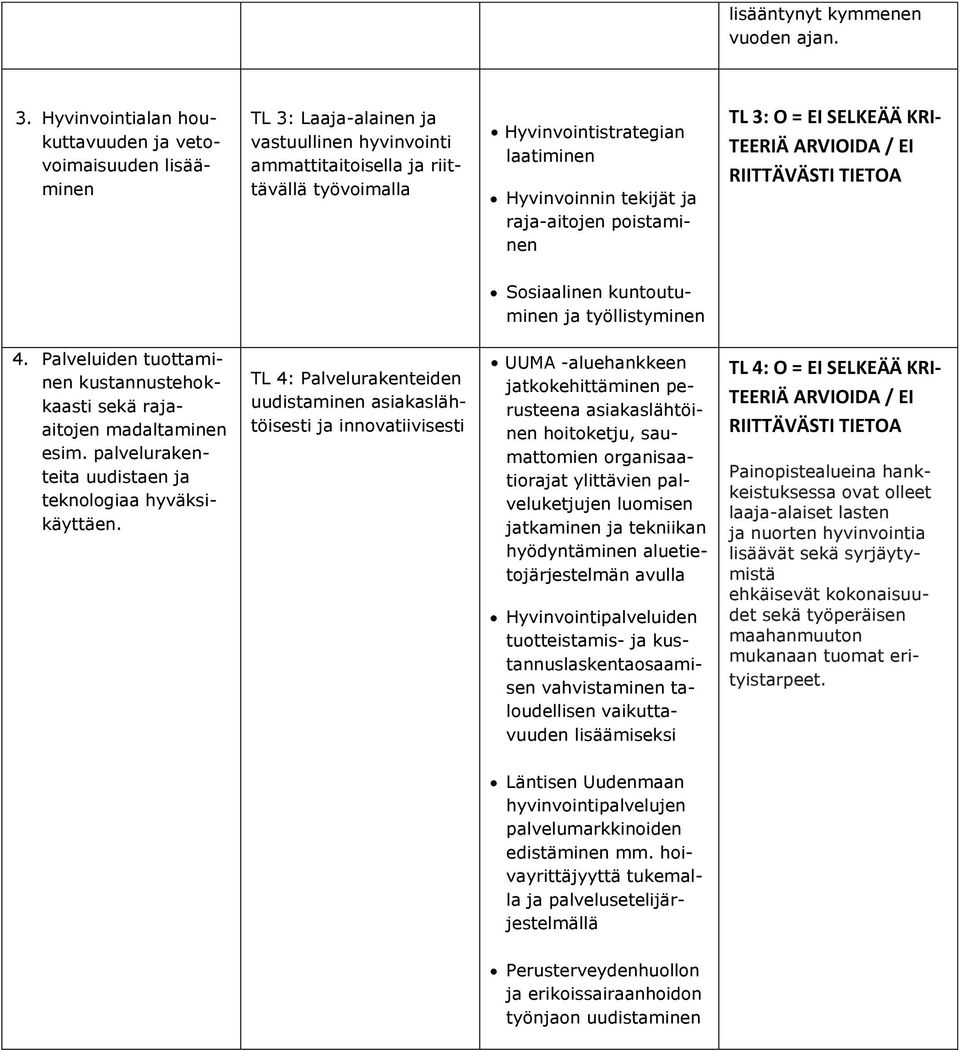 Hyvinvoinnin tekijät ja raja-aitojen poistaminen TL 3: O = EI SELKEÄÄ KRI- TEERIÄ ARVIOIDA / EI RIIT Sosiaalinen kuntoutuminen ja työllistyminen 4.