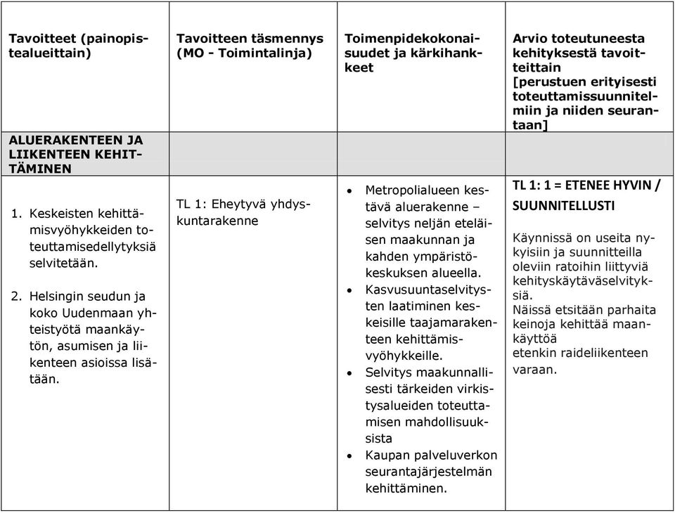 Tavoitteen täsmennys (MO - Toimintalinja) TL 1: Eheytyvä yhdyskuntarakenne Tavoitteet (painopistealueittain) Toimenpidekokonaisuudet ja kärkihankkeet Metropolialueen kestävä aluerakenne selvitys