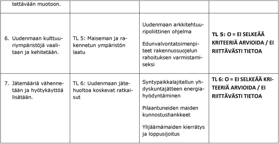 varmistamiseksi TL 5: O = EI SELKEÄÄ KRITEERIÄ ARVIOIDA / EI RIIT 7. Jätemääriä vähennetään ja hyötykäyttöä lisätään.