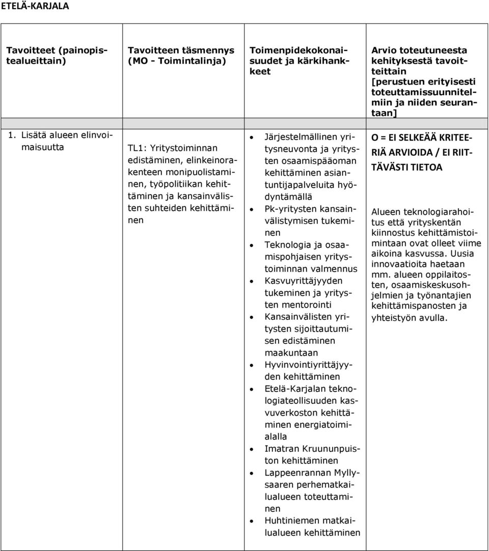 Lisätä alueen elinvoimaisuutta TL1: Yritystoiminnan edistäminen, elinkeinorakenteen monipuolistaminen, työpolitiikan ja kansainvälisten suhteiden Järjestelmällinen yritysneuvonta ja yritysten