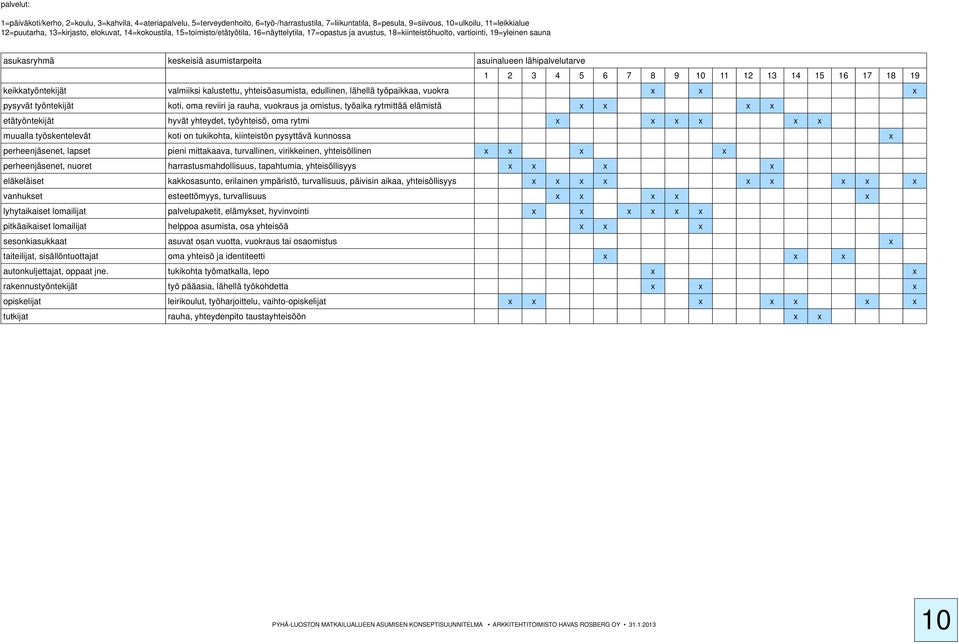 lähipalvelutarve 1 2 3 4 5 6 7 8 9 10 11 12 13 14 15 16 17 18 19 keikkatyöntekijät valmiiksi kalustettu, yhteisöasumista, edullinen, lähellä työpaikkaa, vuokra x x x pysyvät työntekijät koti, oma