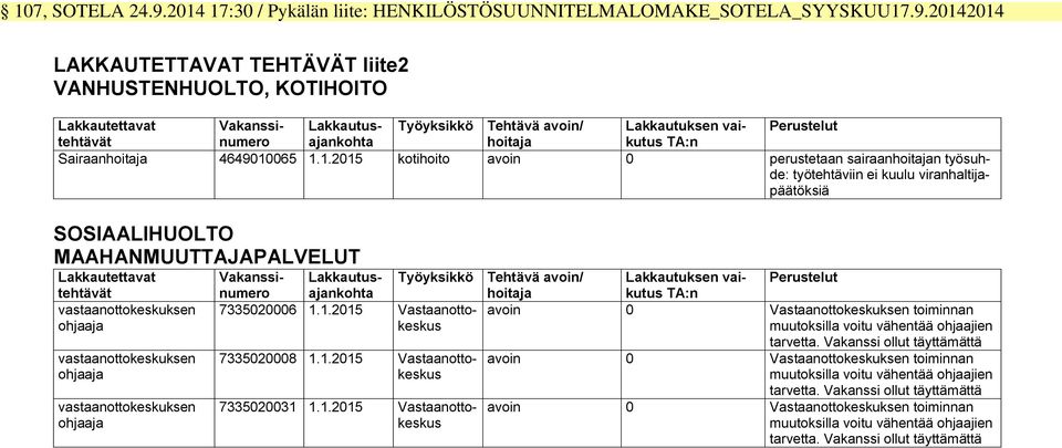 20142014 LAKKAUTETTAVAT TEHTÄVÄT liie2 VANHUSTENHUOLTO, KOTIHOITO Lakkaueaa Vakanssinumerajankoha Lakkauus- Työyksikkö Tehää aoin/ Lakkauuksen ai- Peruselu ehää hoiaja kuus TA:n Sairaanhoiaja