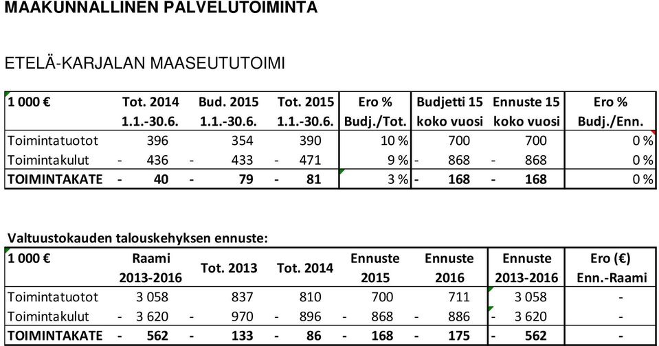 Ennuste Ennuste Ero ( ) Tot. 2013 Tot. 2014 20132016 2015 2016 20132016 Enn.