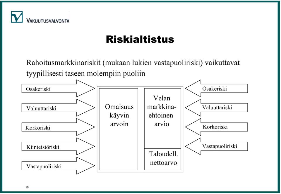 Korkoriski Omaisuus käyvin arvoin Velan markkinaehtoinen arvio Osakeriski