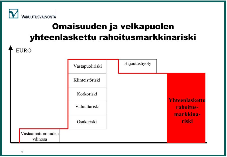 Kiinteistöriski Korkoriski Valuuttariski Osakeriski