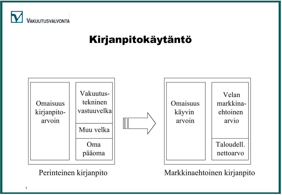 arvoin Velan markkinaehtoinen arvio Oma pääoma