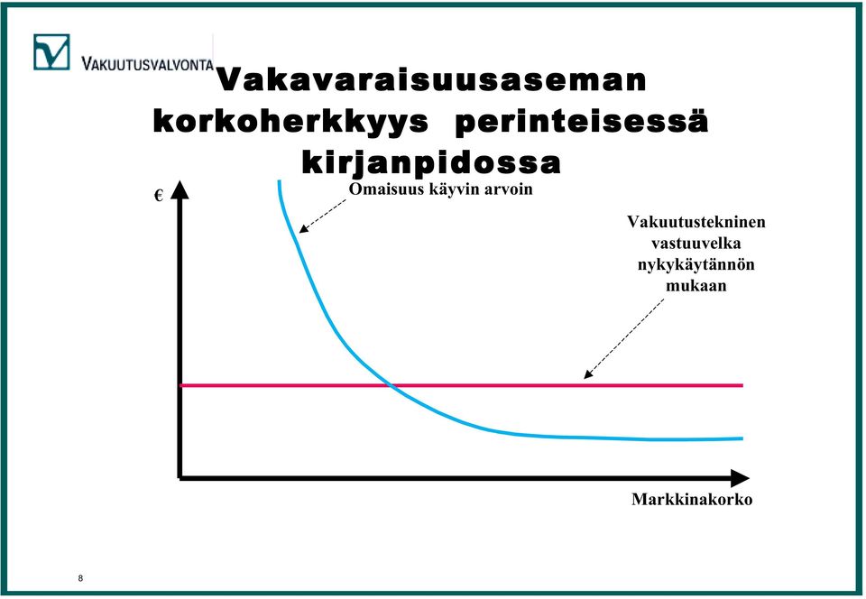 käyvin arvoin Vakuutustekninen