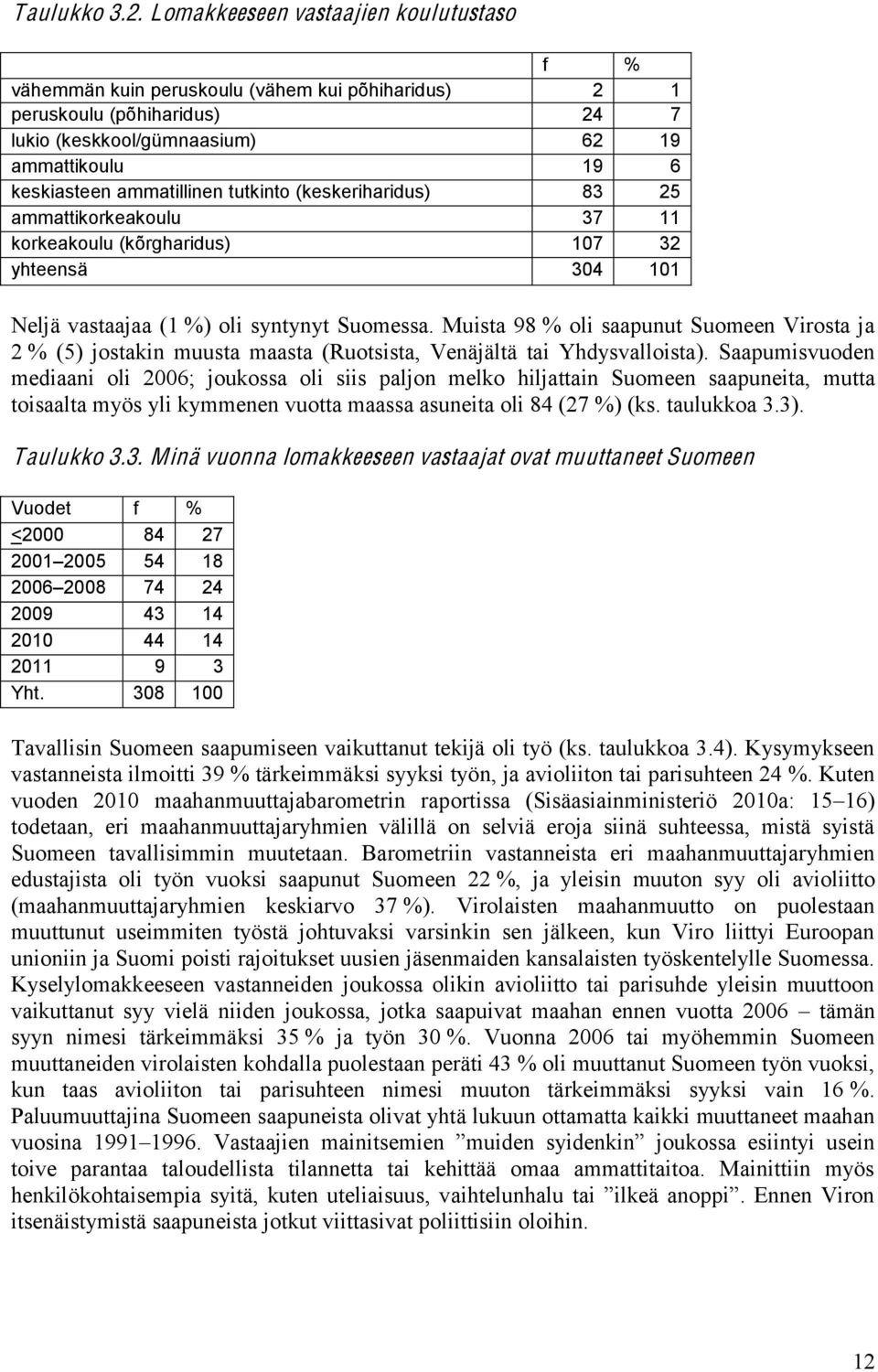 ammatillinen tutkinto (keskeriharidus) 83 25 ammattikorkeakoulu 37 11 korkeakoulu (kõrgharidus) 107 32 yhteensä 304 101 Neljä vastaajaa (1 %) oli syntynyt Suomessa.