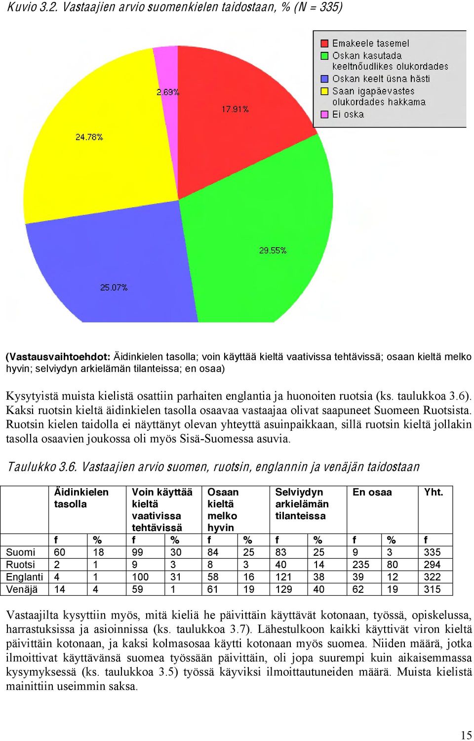 en osaa) Kysytyistä muista kielistä osattiin parhaiten englantia ja huonoiten ruotsia (ks. taulukkoa 3.6).