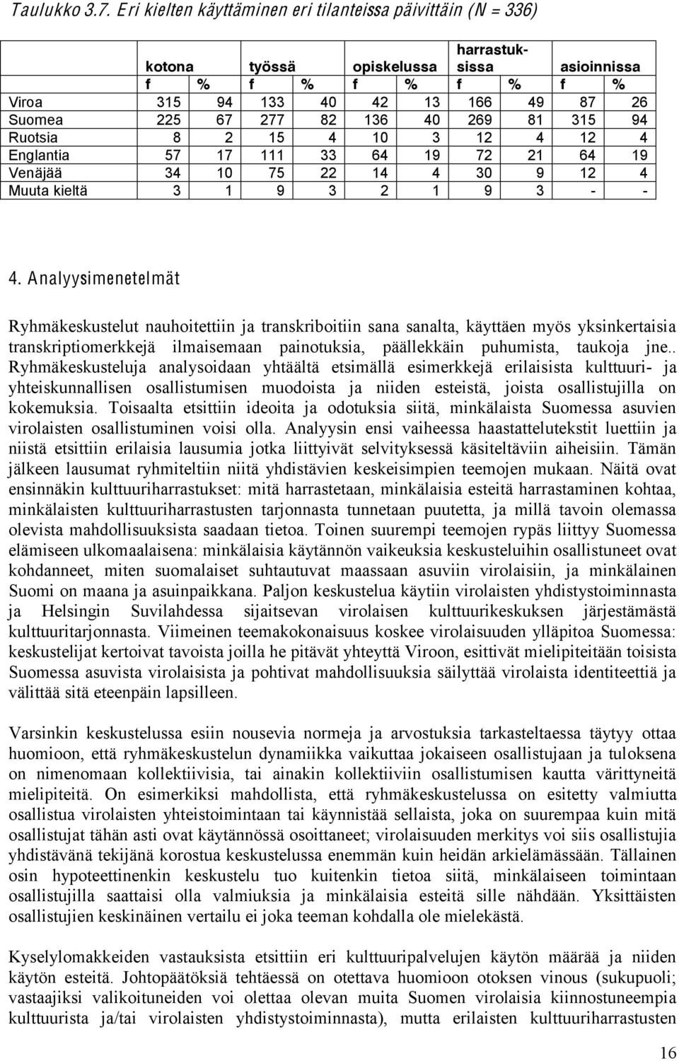 40 269 81 315 94 Ruotsia 8 2 15 4 10 3 12 4 12 4 Englantia 57 17 111 33 64 19 72 21 64 19 Venäjää 34 10 75 22 14 4 30 9 12 4 Muuta kieltä 3 1 9 3 2 1 9 3 - - 4.