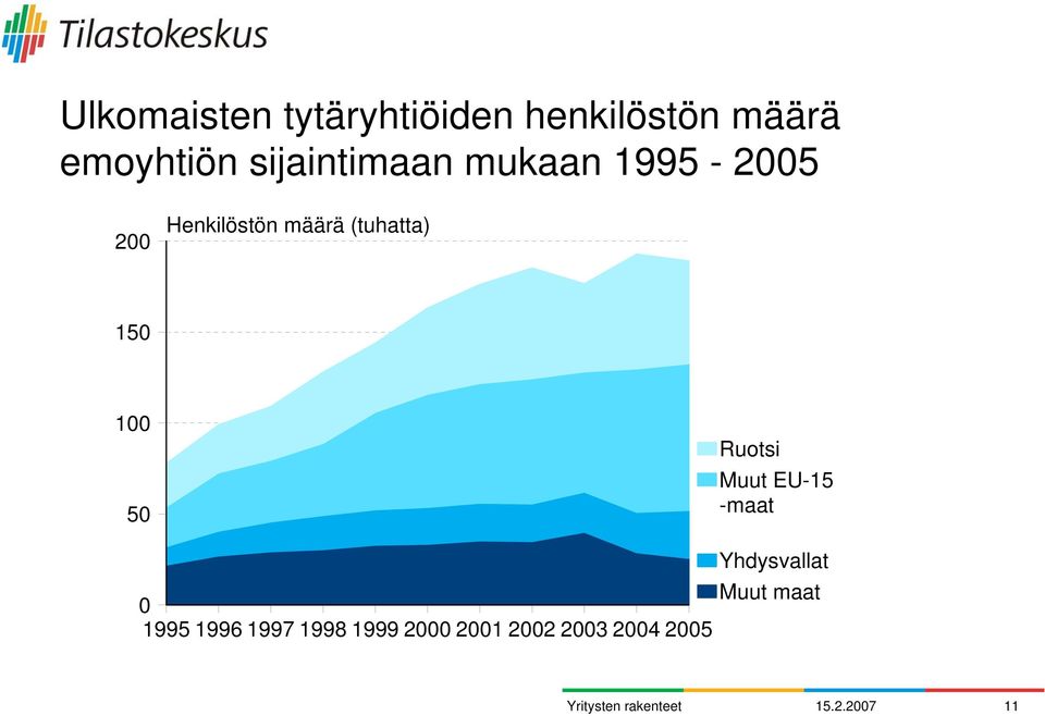 (tuhatta) 150 100 50 0 1995 1996 1997 1998 1999 2000 2001