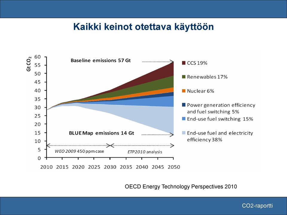 OECD Energy