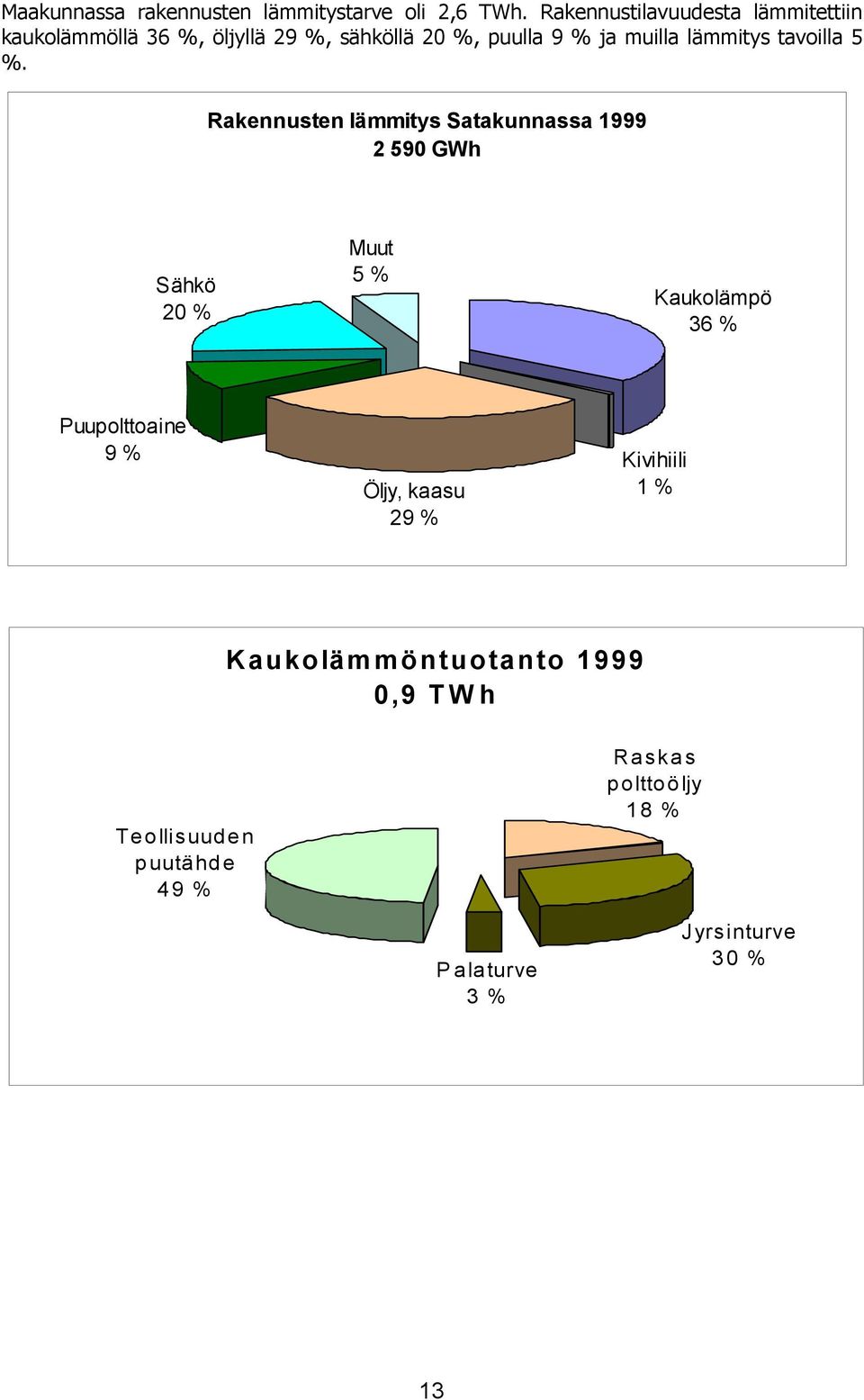 lämmitys tavoilla 5 %.