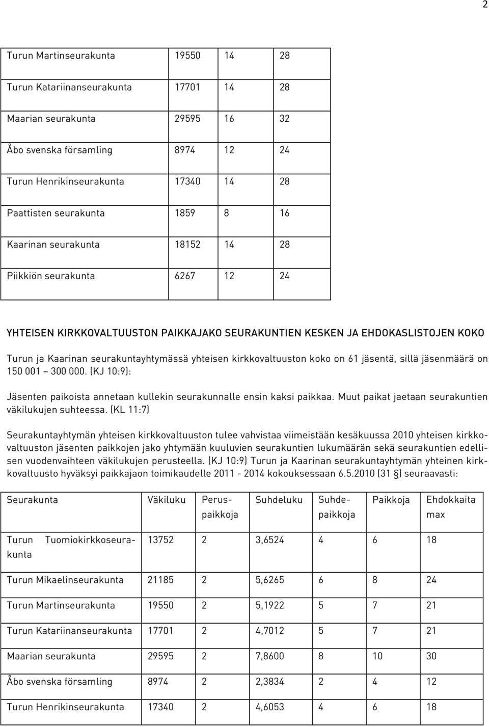 yhteisen kirkkovaltuuston koko on 61 jäsentä, sillä jäsenmäärä on 150 001 300 000. (KJ 10:9): Jäsenten paikoista annetaan kullekin seurakunnalle ensin kaksi paikkaa.