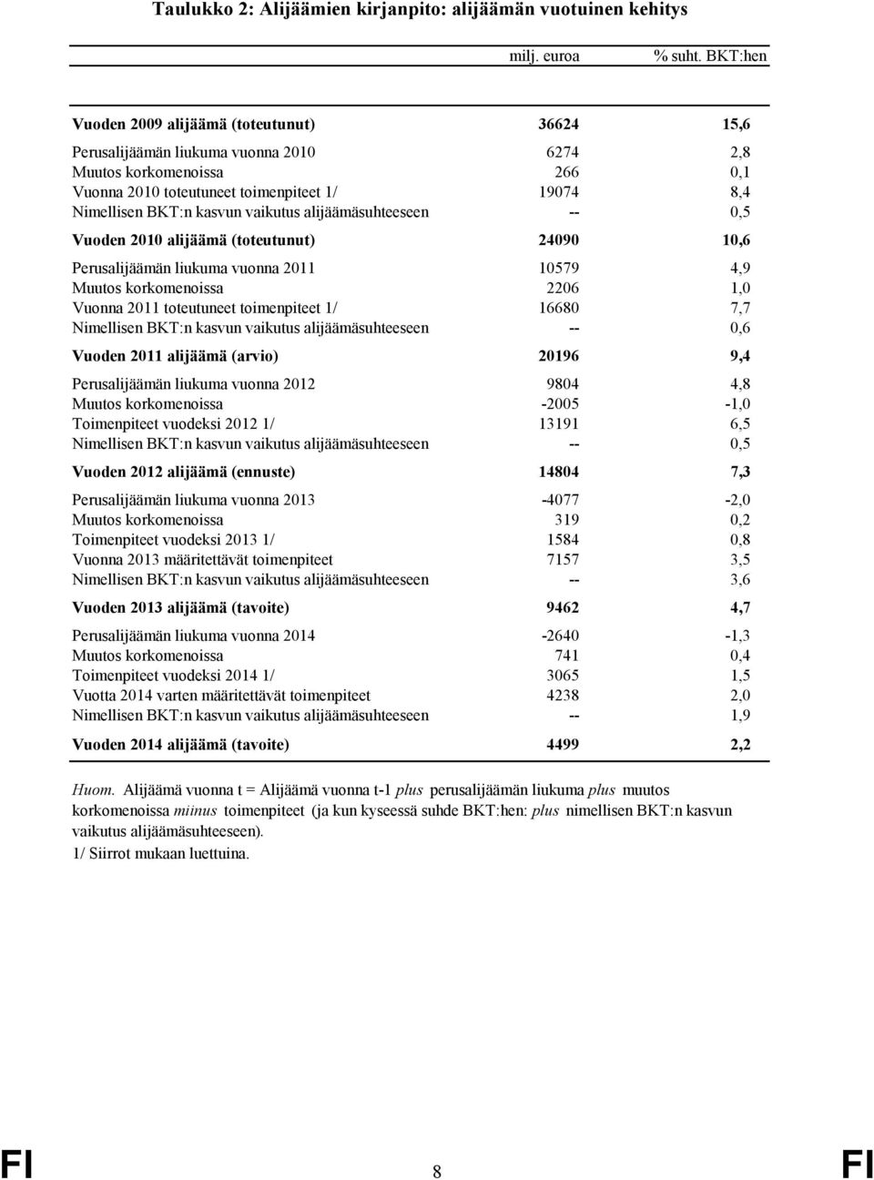 vaikutus alijäämäsuhteeseen -- 0,5 Vuoden 2010 alijäämä (toteutunut) 24090 10,6 Perusalijäämän liukuma vuonna 2011 10579 4,9 Muutos korkomenoissa 2206 1,0 Vuonna 2011 toteutuneet toimenpiteet 1/