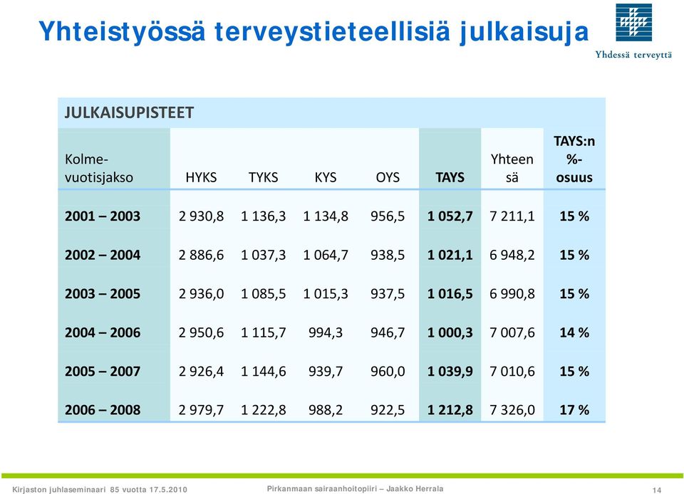 Päivittäin, viikoittain ja kuukausittain asiointi kirjastossa on vähentynyt, mikä johtunee siitä, että etäkäytön