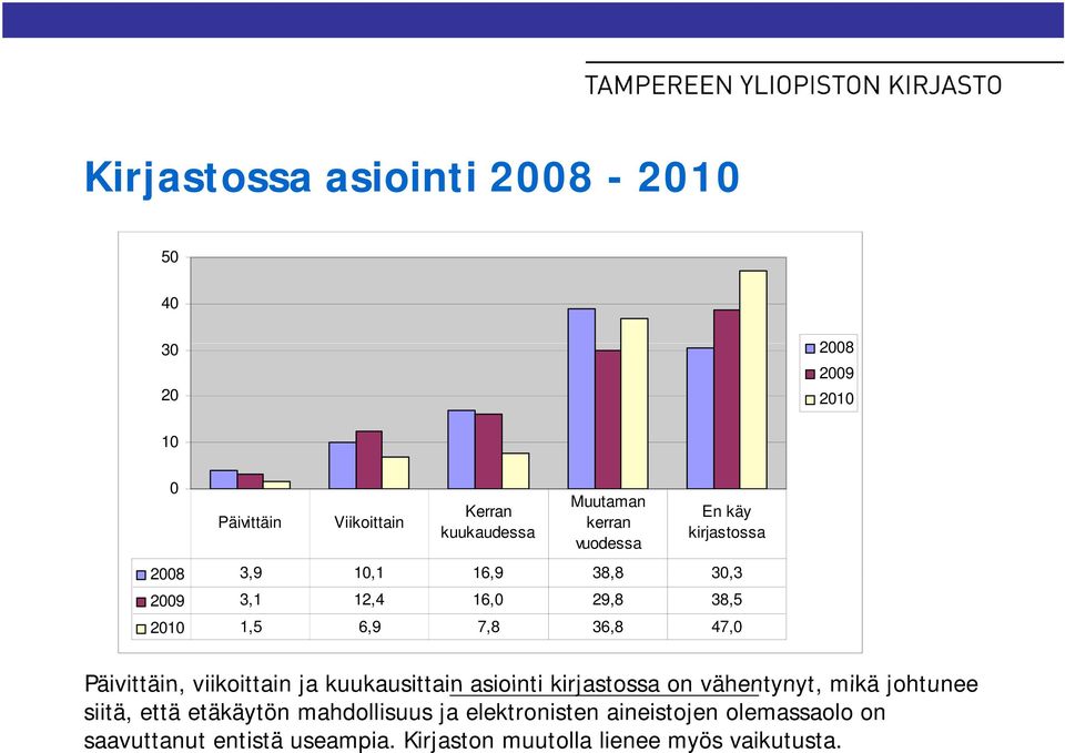 % 0,0 % 0,0 % 2,7 % 25,9 % 51,7 % 19,7 % 2008 2009 2010 2008: Käyttäjiä: 162 Keskiarvo: 773 7.