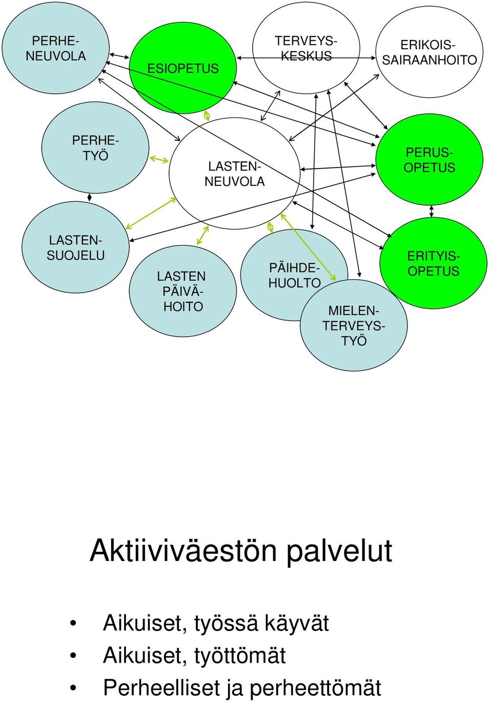 PÄIHDE- HUOLTO MIELEN- TERVEYS- TYÖ ERITYIS- OPETUS Aktiiviväestön